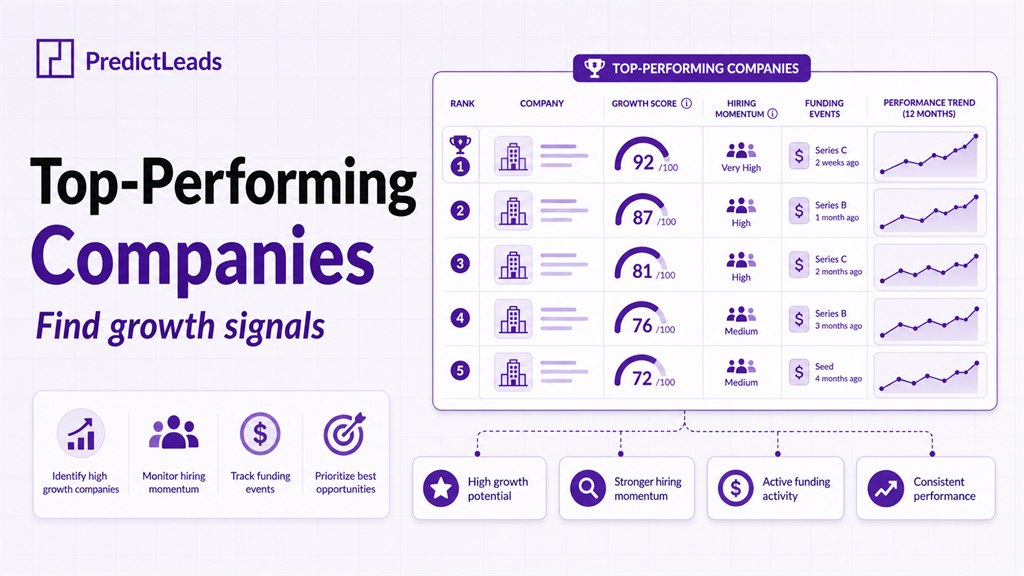 Finding top-performing companies with PredictLeads using growth signals, hiring momentum, and company data