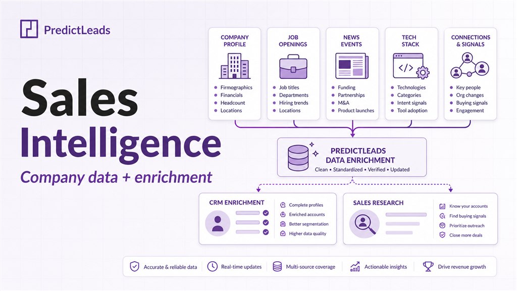 PredictLeads company data powering sales intelligence, CRM enrichment, and B2B prospect research