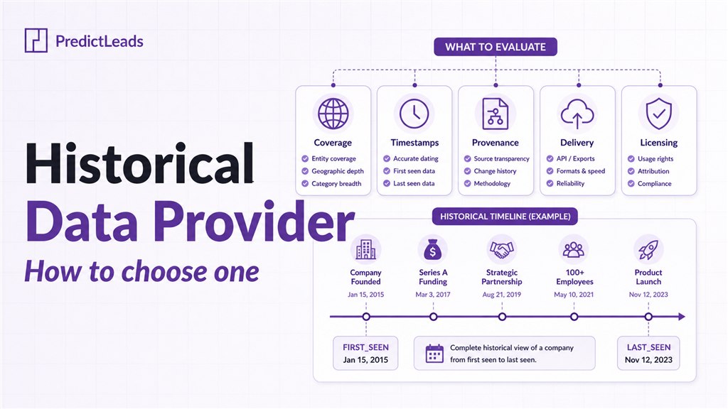 Historical data provider evaluation with coverage, timestamps, provenance, delivery, and licensing