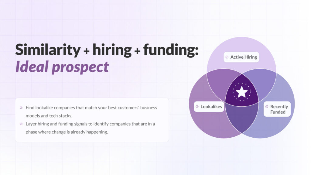 Lookalike companies that overlap with active hiring and recent funding signals