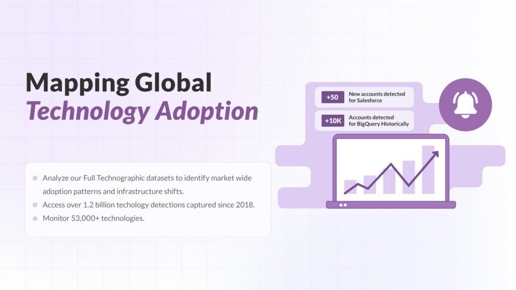 Global technology adoption trends for account-based marketing with technology detections and target account alerts.