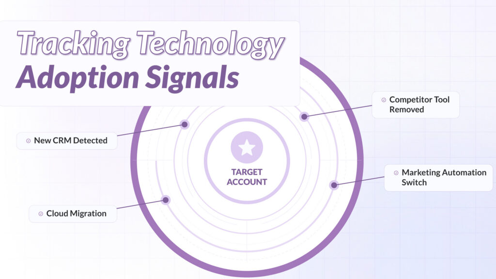 Technology adoption trends for ABM showing real-time CRM cloud and data infrastructure signals for target accounts.
