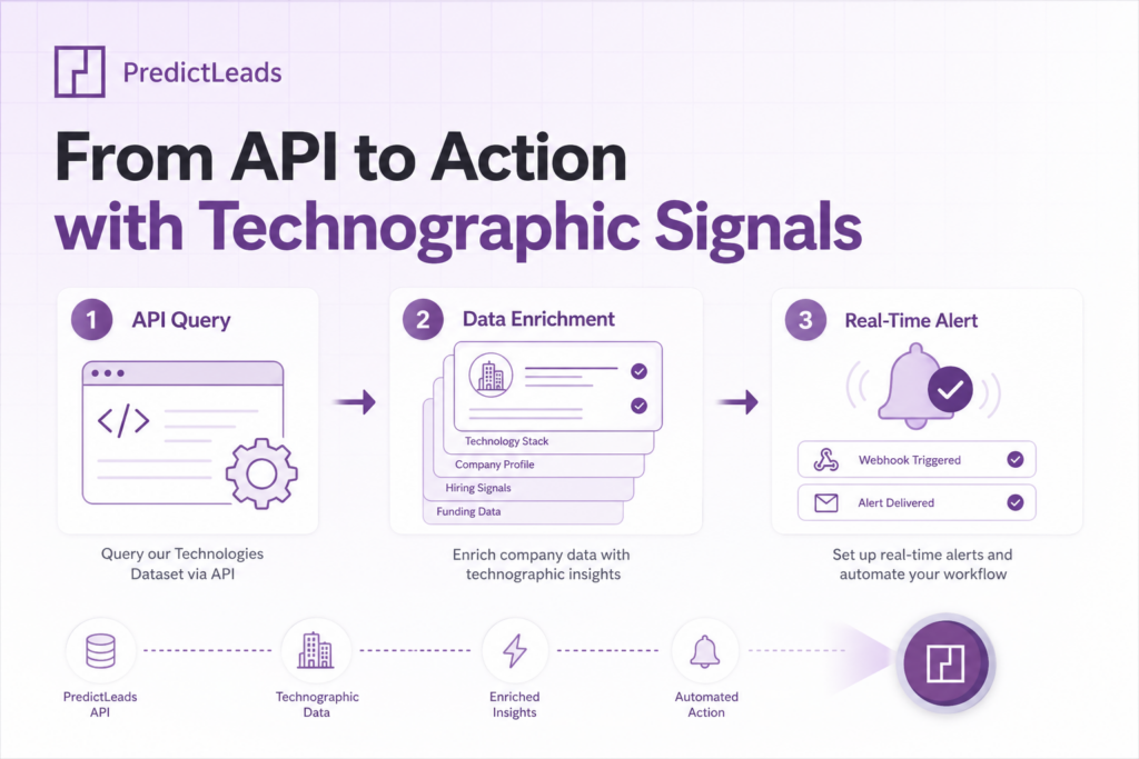 Workflow diagram illustrating API queries and webhook alerts for technographic data.