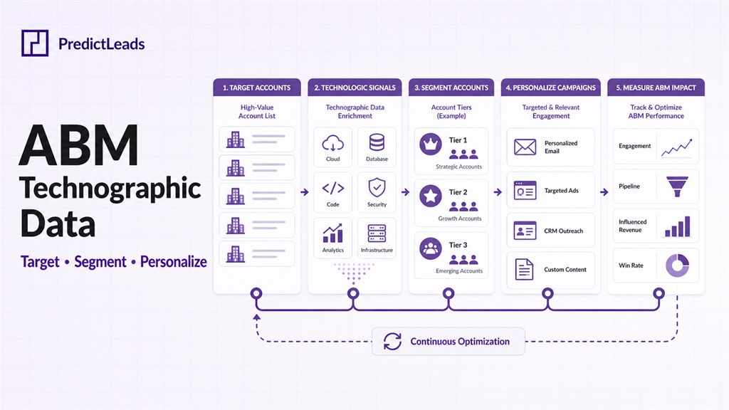 Account-based marketing technographic data for targeting, segmenting, and personalizing ABM campaigns in 2026