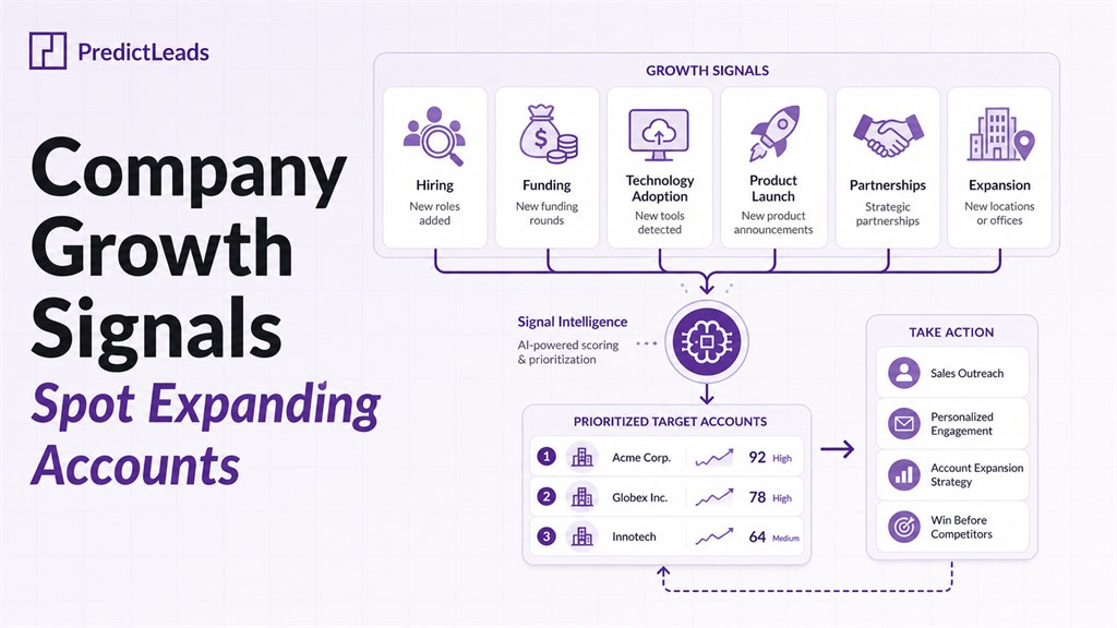 Alt text: Company growth signals showing hiring, funding, technology adoption, product launches, partnerships, and expansion signals for target accounts