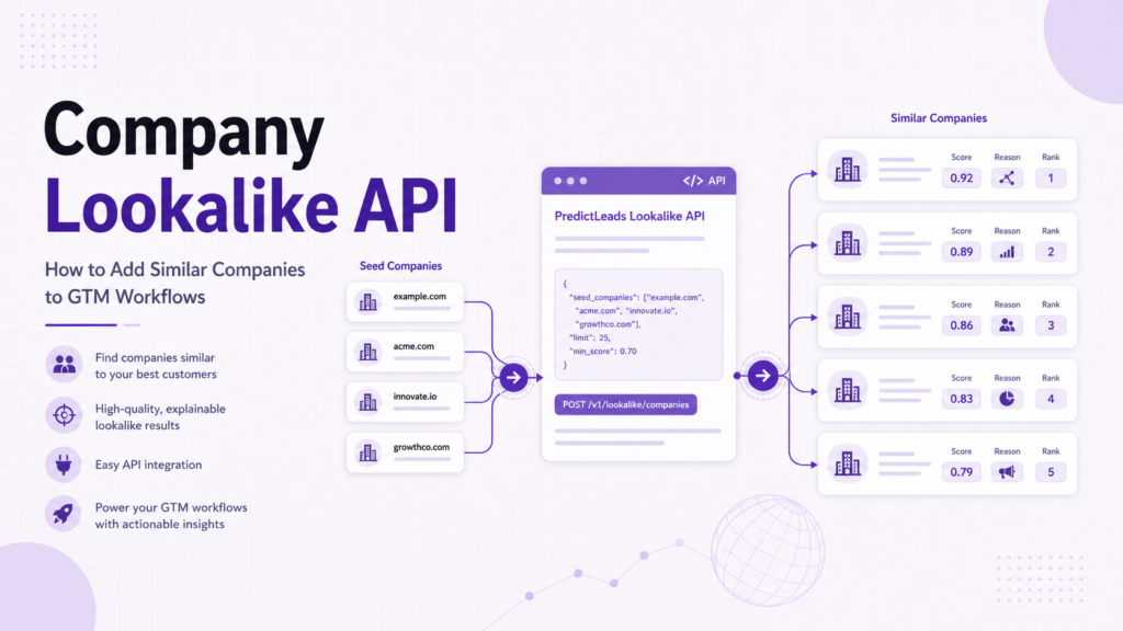 PredictLeads-style hero image showing company domains flowing through an API into similar-company records.