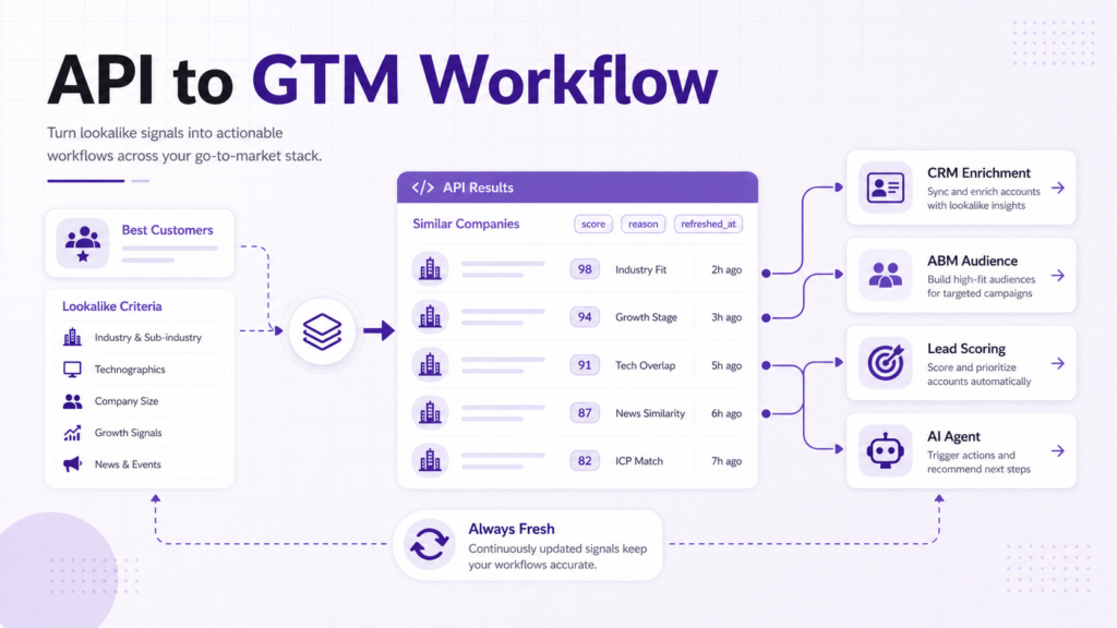PredictLeads-style CTA banner showing company lookalike API data flowing into GTM systems.