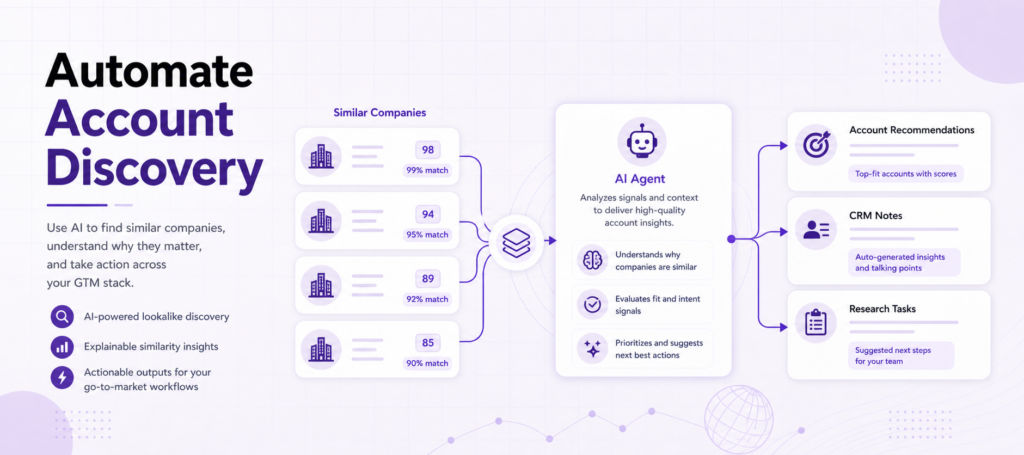 Workflow diagram showing an AI agent retrieving similar companies, reading scores and reasons, and recommending accounts.