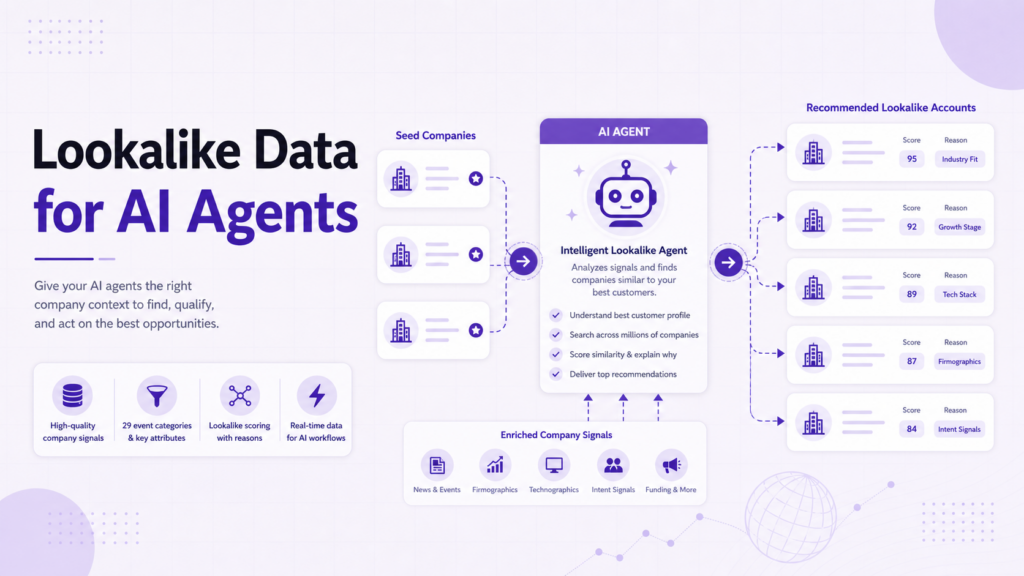 PredictLeads-style hero image showing an AI agent using similar-company data to recommend accounts.