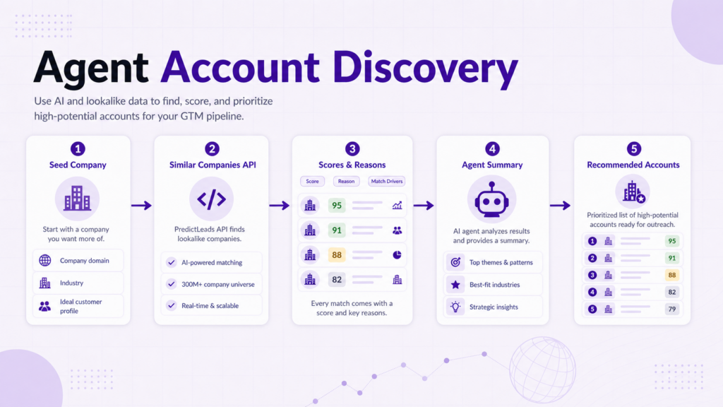 PredictLeads-style CTA banner showing an AI agent using company lookalike data for account recommendations.