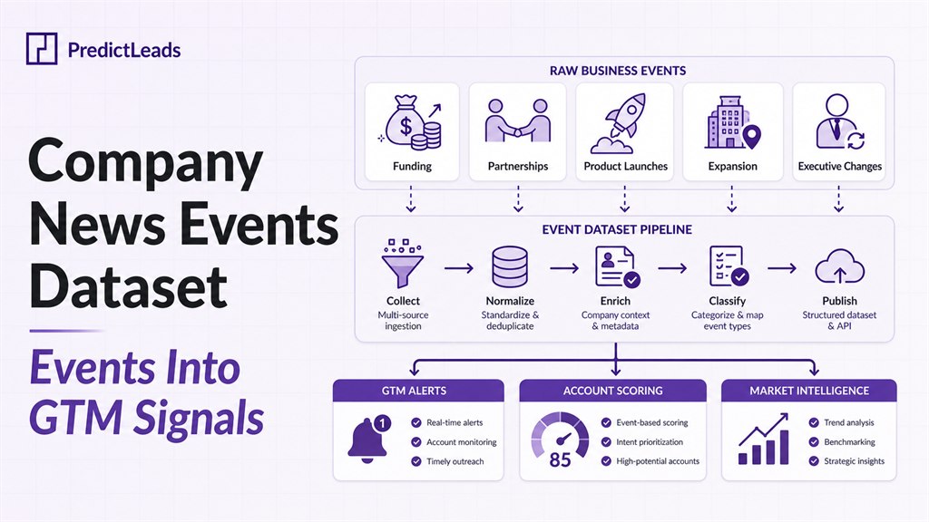 Company news events dataset turning funding, partnerships, product launches, expansion, and executive changes into GTM signals