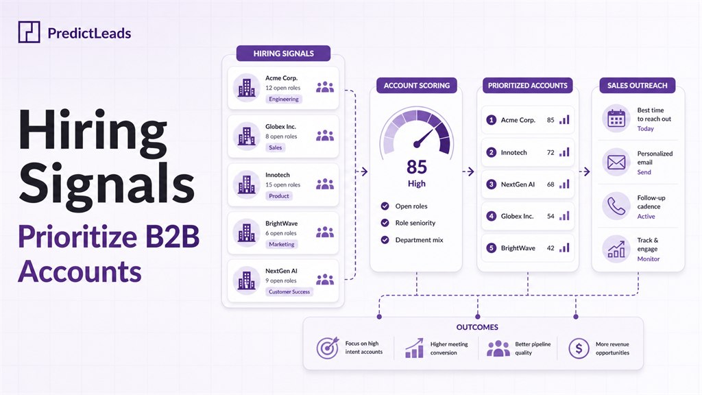 Hiring signals for B2B sales showing job openings data, account scoring, growth intent, and sales outreach prioritization