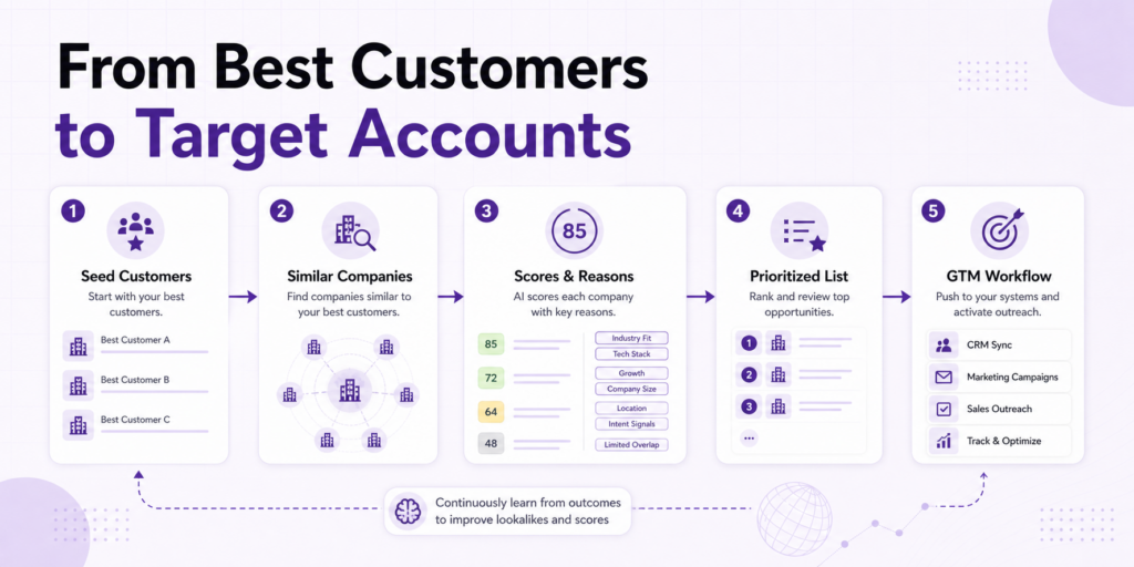 Workflow diagram showing seed customers, similar companies, similarity scores, reasons, and prioritized account list.
