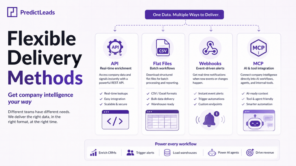 PredictLeads infographic showing flexible data delivery methods for company intelligence, including API, flat files, webhooks, and MCP for CRM enrichment, alerts, warehouse workflows, and AI agents.