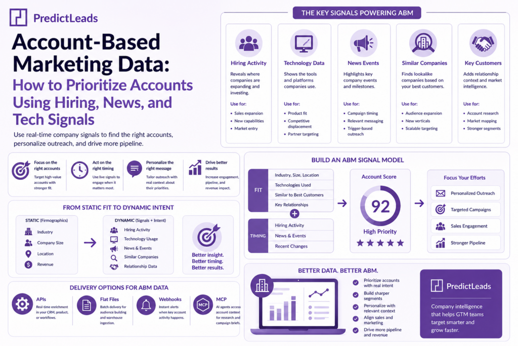 Account based marketing data using hiring, news, and technology signals