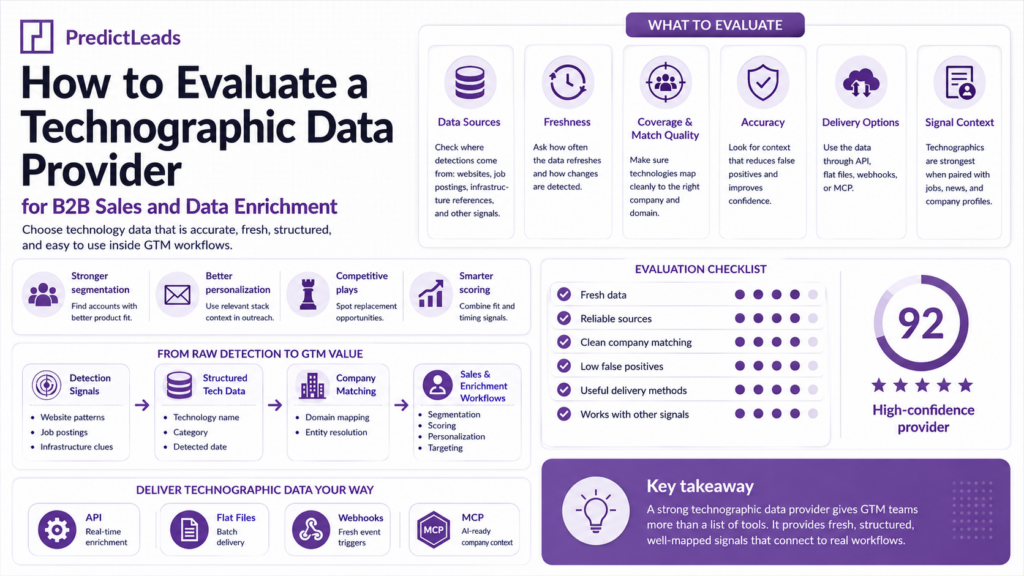 How to evaluate a technographic data provider for B2B sales and enrichment