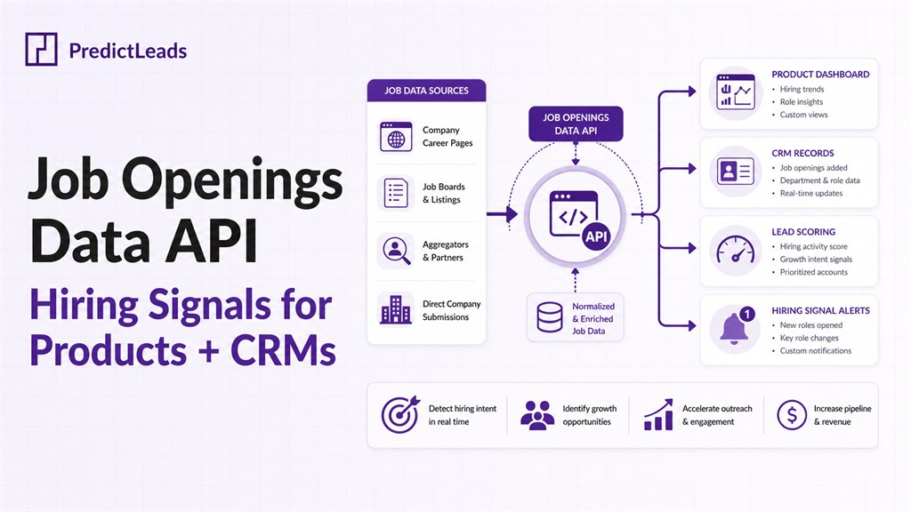 Job openings data API showing hiring signals flowing into products, CRM records, lead scoring, and account alerts