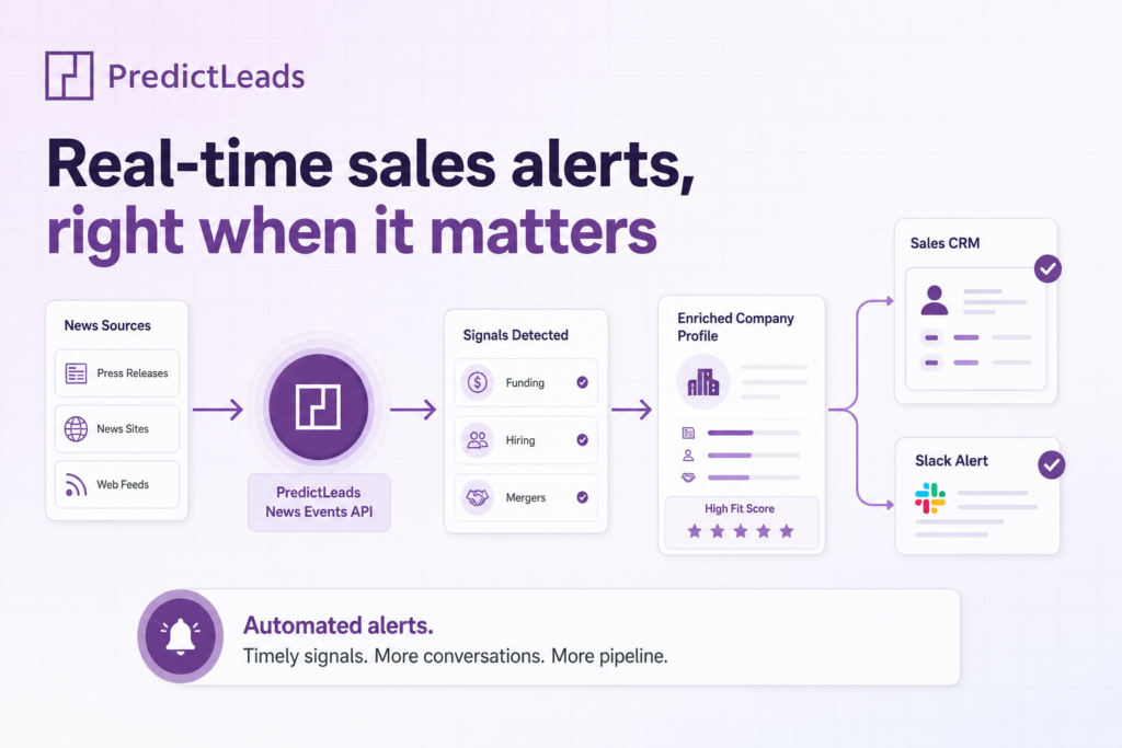 Diagram illustrating webhook-based sales alerts using PredictLeads News Events Dataset integrated with Slack and CRM