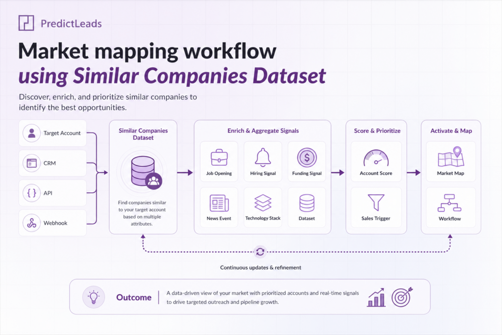 Market mapping workflow diagram with PredictLeads Similar Companies Dataset