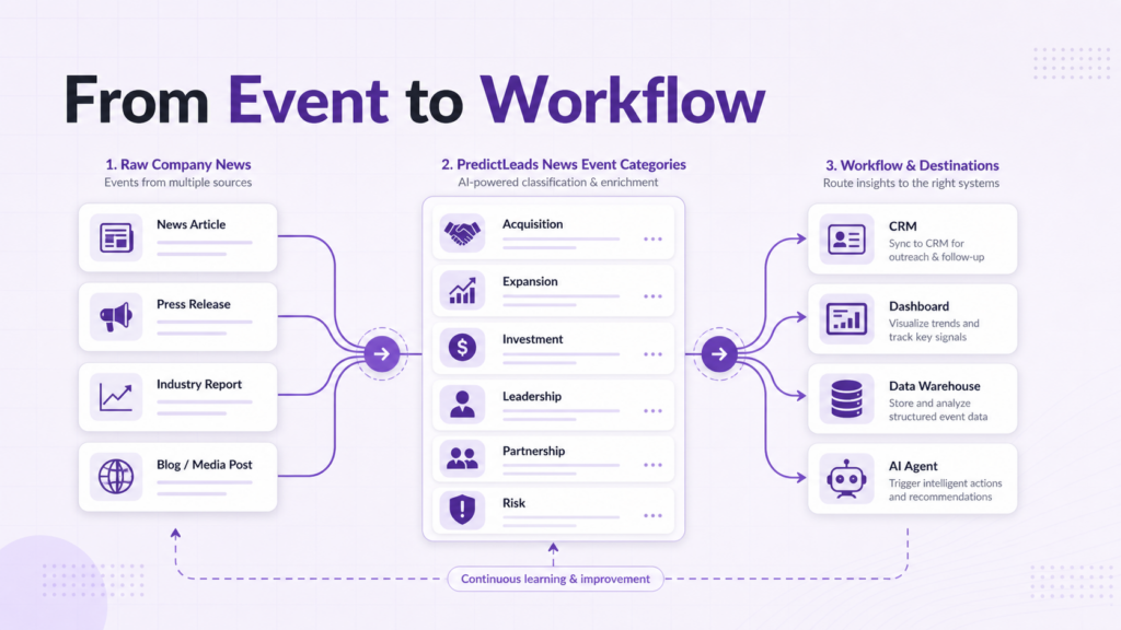 Workflow diagram showing news event categories grouped into acquisition, expansion, investment, leadership, partnership, and risk signals.