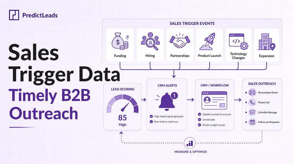 Sales trigger data for B2B outreach workflows using funding, hiring, partnerships, product launches, technology changes, and CRM alerts