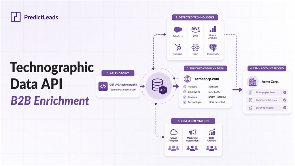 Technographic Data API for B2B enrichment showing detected technologies, company data, CRM records, and segmentation