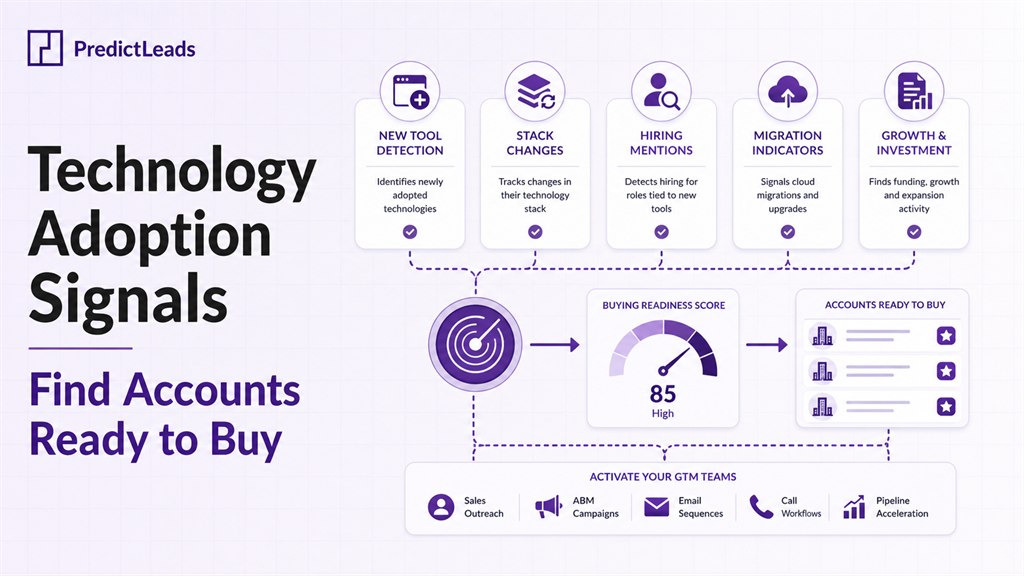 Technology adoption signals for GTM teams showing stack changes, tool detection, hiring mentions, and accounts ready to buy