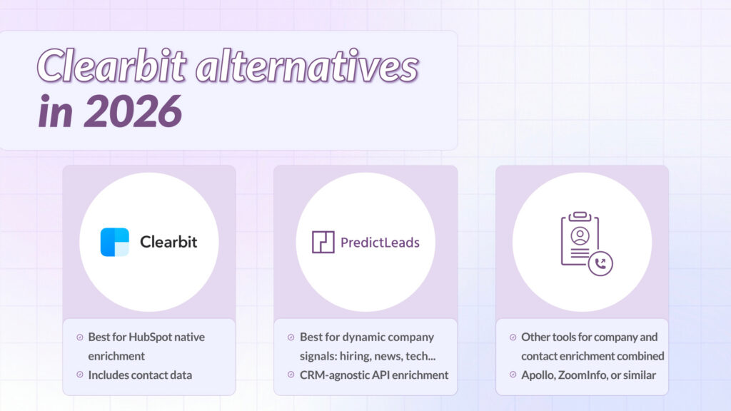 Graphic titled “Clearbit alternatives in 2026” comparing Clearbit, PredictLeads, and other enrichment tools. Clearbit is shown as best for HubSpot-native enrichment and contact data, PredictLeads as best for dynamic company signals like hiring, news, and technology changes, and other tools like Apollo or ZoomInfo for combined company and contact enrichment.