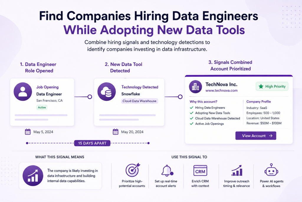 Workflow illustration showing how GTM teams identify companies investing in data infrastructure by combining hiring and technology signals. The visual follows a timeline from an active data engineer job opening to a newly detected data tool, resulting in a prioritized account enriched with company profile information and buying context.