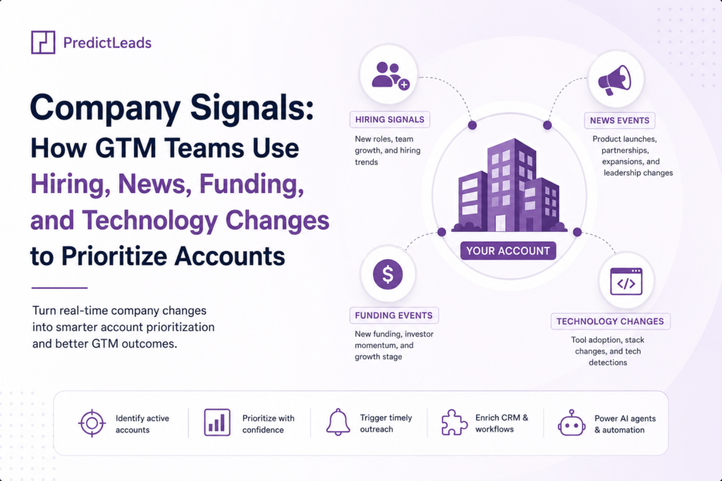Illustration showing how GTM teams use company signals to prioritize accounts. A company sits at the center connected to four key signal categories: hiring signals, news events, funding events, and technology changes. The visual highlights how real-time business changes help sales, marketing, RevOps, and AI workflows identify high-priority accounts and improve account targeting.