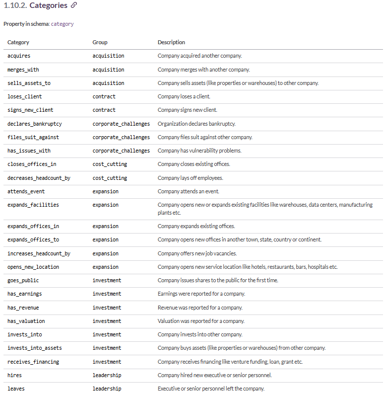 Screenshot of the PredictLeads News Dataset documentation showing a table of event categories. The table includes categories such as acquires, merges_with, signs_new_client, receives_financing, increases_headcount_by, expands_offices_to, goes_public, hires, and leaves, along with their corresponding groups and descriptions. The categories are organized into business signal groups including acquisition, contract, corporate challenges, cost cutting, expansion, investment, and leadership.
