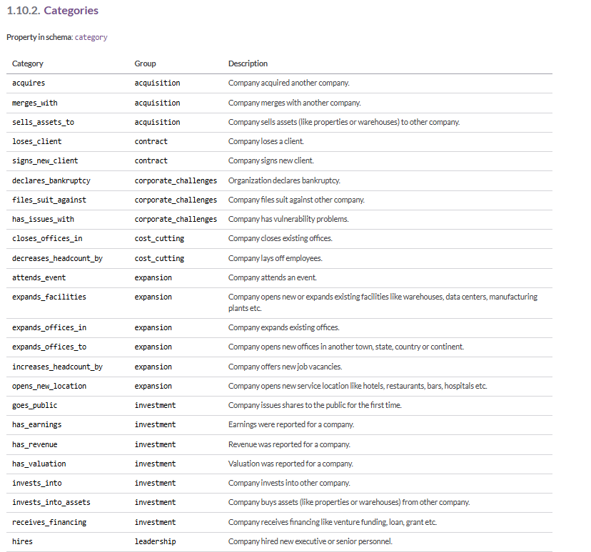 Table showing PredictLeads Company News Events categories, including acquisitions, partnerships, financing events, hiring activity, expansions, office openings, layoffs, leadership changes, and other business signals used for sales intelligence and lead scoring.