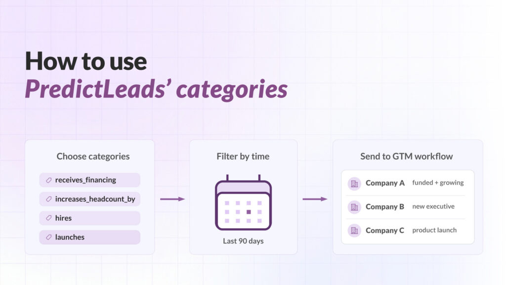Workflow graphic explaining how GTM teams can use PredictLeads news event categories by selecting relevant triggers, filtering events from the last 90 days, and sending qualified company signals into a sales workflow.