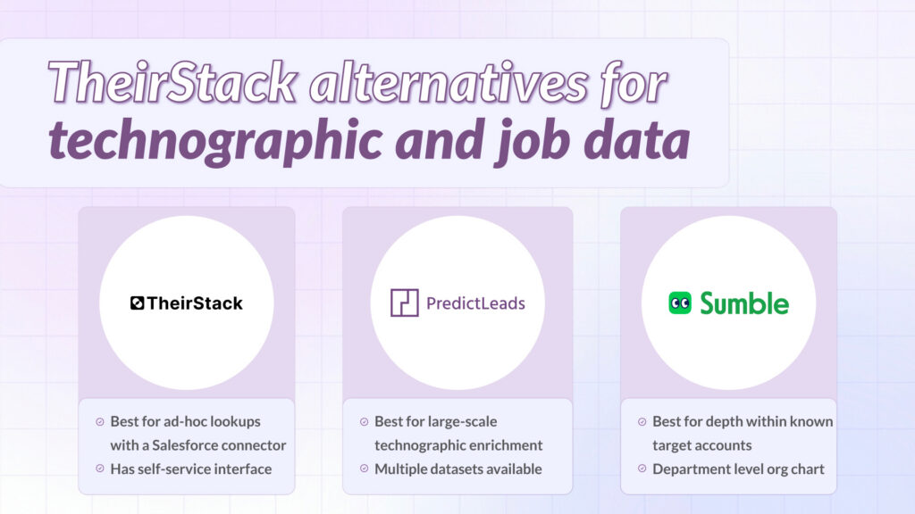 TheirStack alternative comparison graphic showing TheirStack, PredictLeads, and Sumble for technographic and job data.