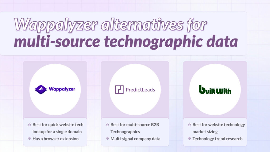 Wappalyzer alternatives comparison graphic showing Wappalyzer, PredictLeads, and BuiltWith for multi-source technographic data.