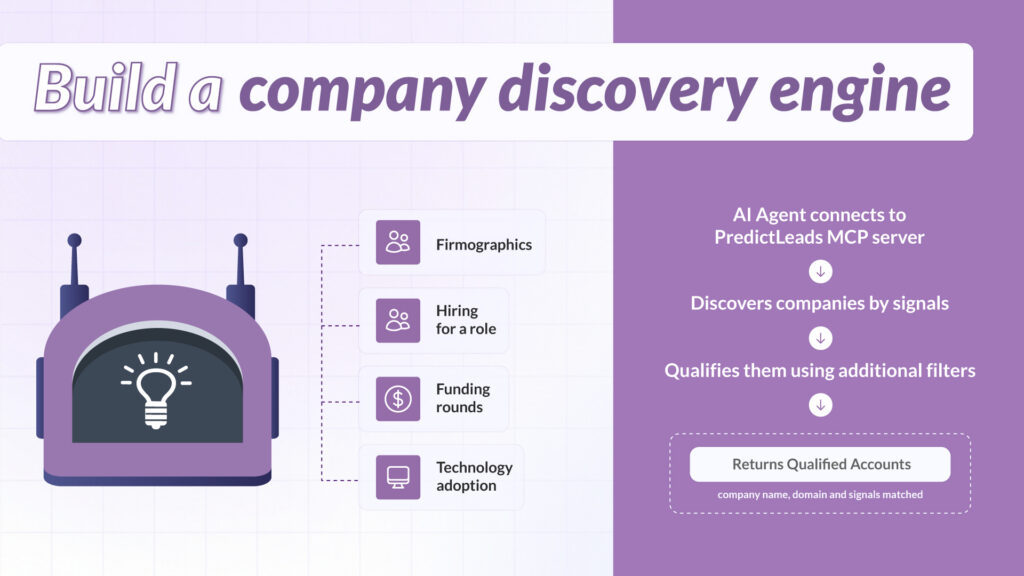 Diagram of a company discovery engine showing an AI agent querying the PredictLeads MCP server by firmographics, hiring, funding, and technology signals to return qualified accounts