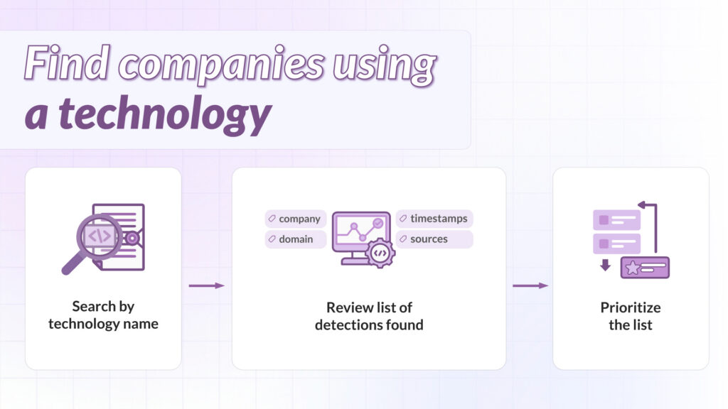 Three-step workflow diagram to find companies using a technology: search by name, review detections found, then prioritize the list