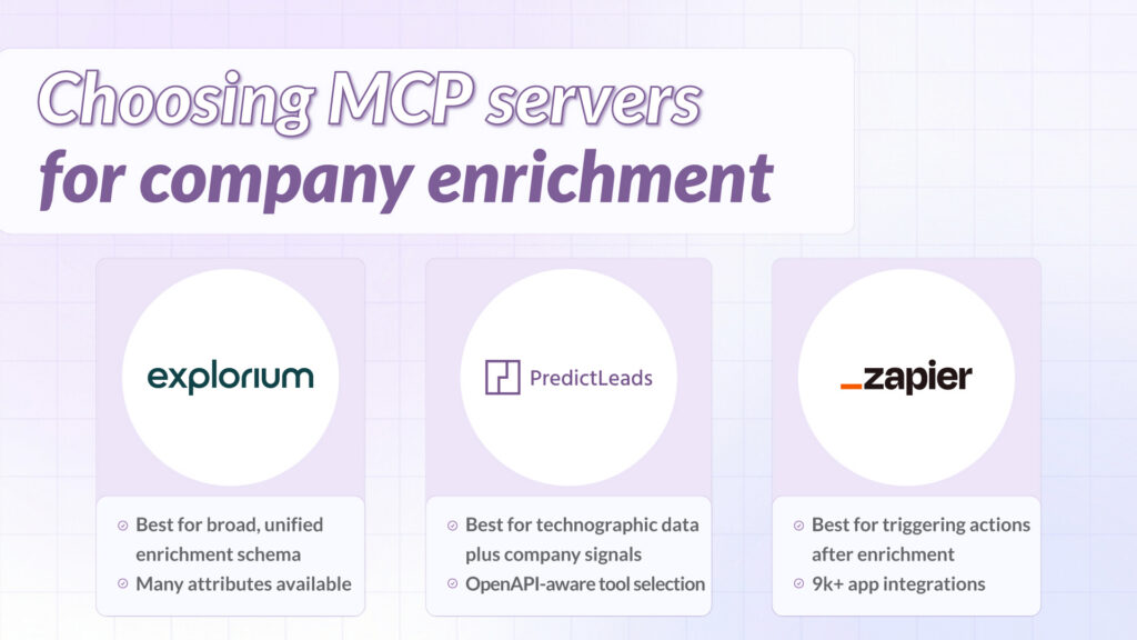 Comparison graphic of MCP servers for company enrichment showing Explorium, PredictLeads, and Zapier logos with their key strengths listed