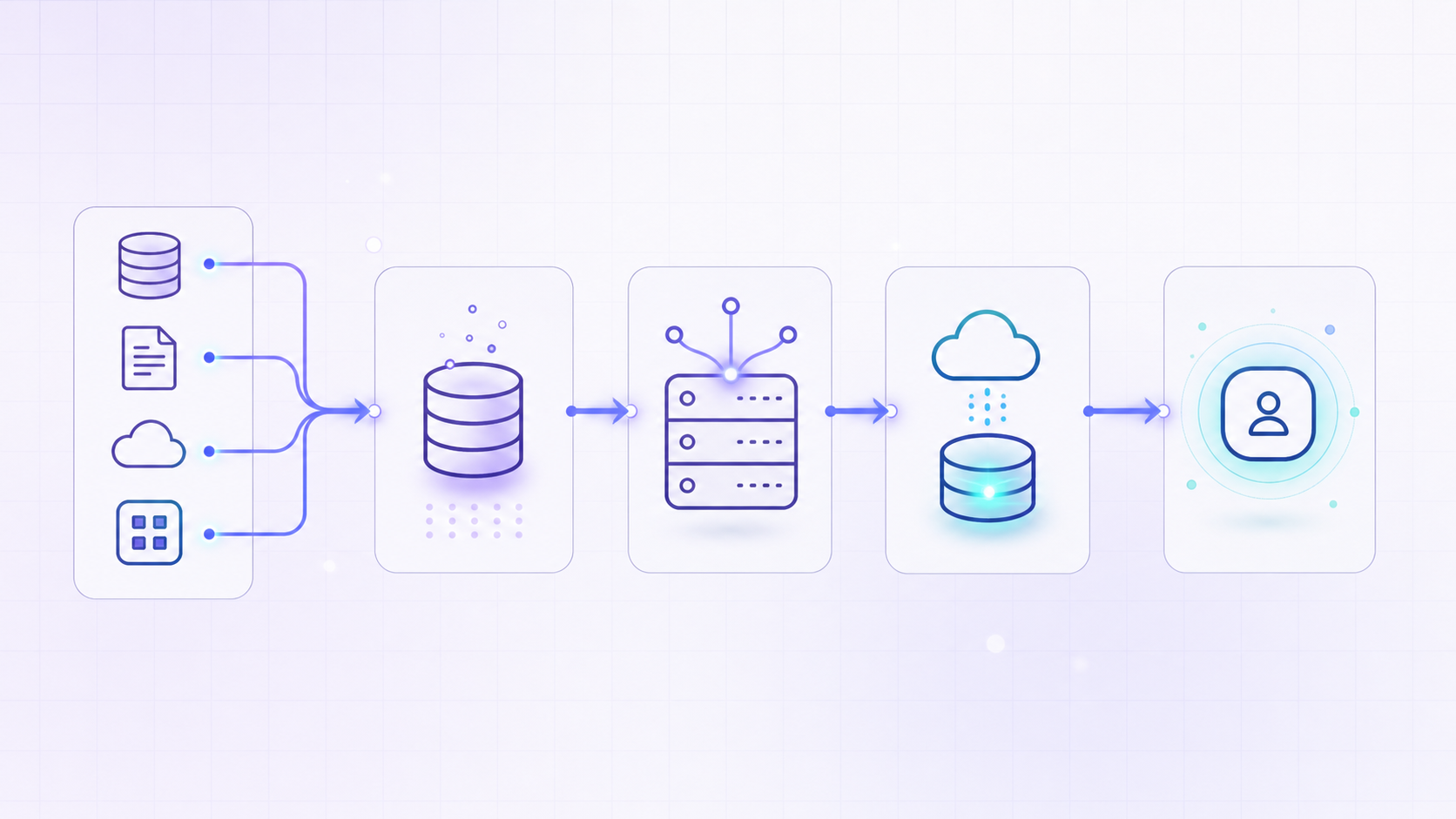 A clean, modern data pipeline flow diagram illustration showing connected stages: raw data ingestion, cleansing and deduplication, API enrichment call, CRM write-back, and activation. Depicted as glowing nodes and arrows flowing left to right, with abstract icons representing databases, servers, and cloud storage. Dark blue and teal color palette, minimalist tech aesthetic, no text or labels anywhere.