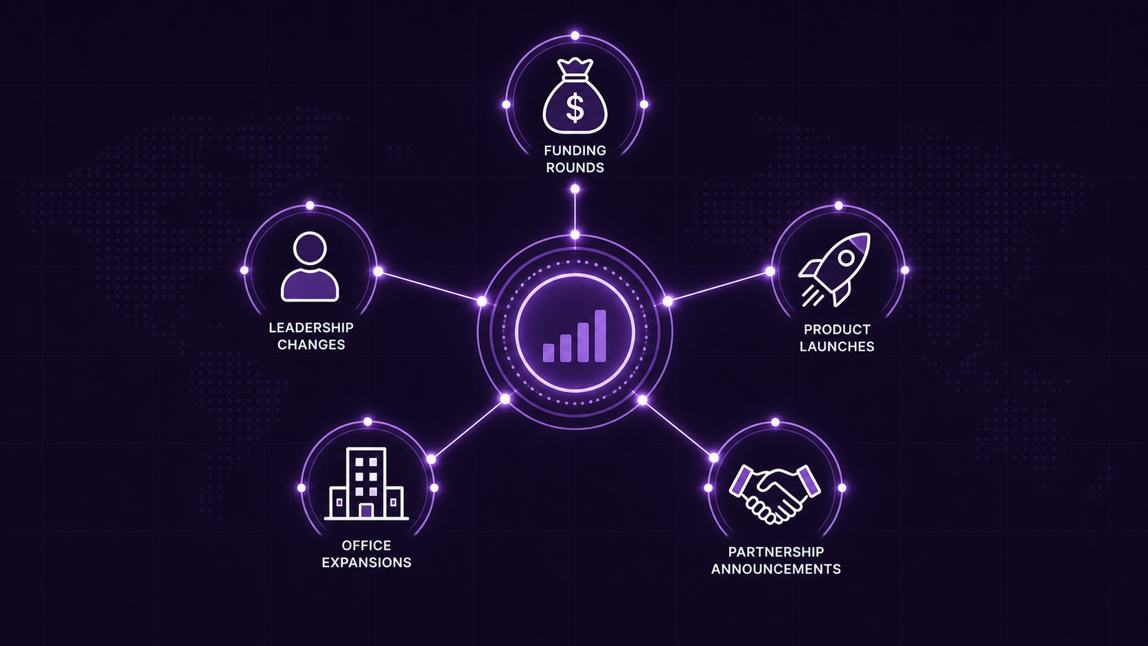 A clean, modern B2B data visualization diagram showing interconnected signal categories, a central hub with radiating nodes representing company events like funding rounds, leadership changes, product launches, office expansions, and partnership announcements.